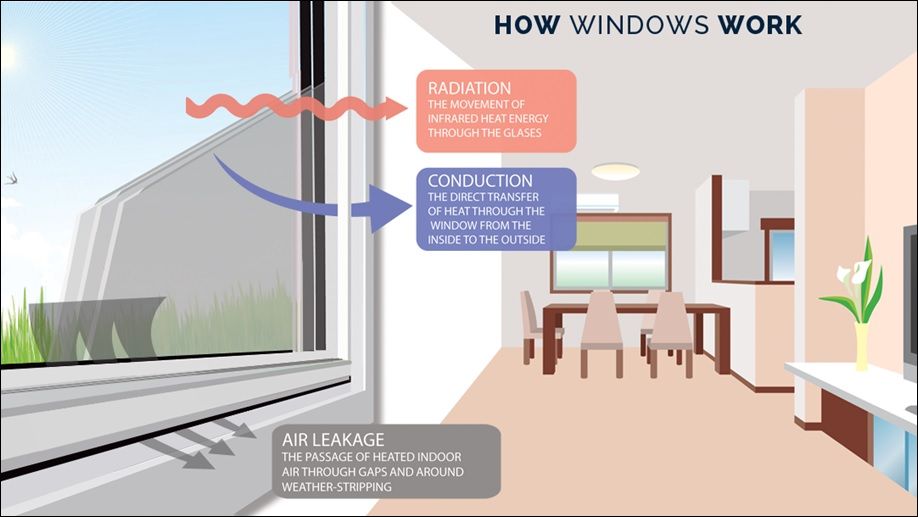 Infographic detailing how windows work, illustrating heat transfer through radiation, conduction, and air leakage.