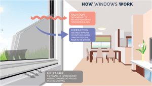 Diagram illustrating heat transfer through windows, showing radiation, conduction, and air leakage.