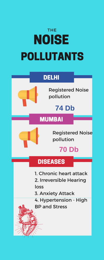Infographic displays noise pollution levels in Delhi and Mumbai, and associated health risks.