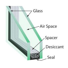 Insulated glass unit cross-section with labels: glass, air space, spacer, desiccant, and seal.