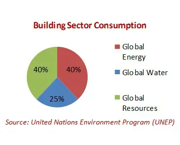Green building theory data