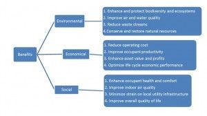 Green building benefits image